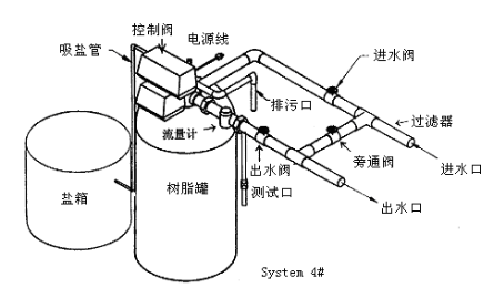 循環(huán)水軟化設備