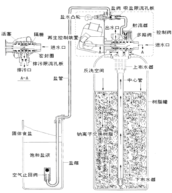 循環(huán)水軟化設備