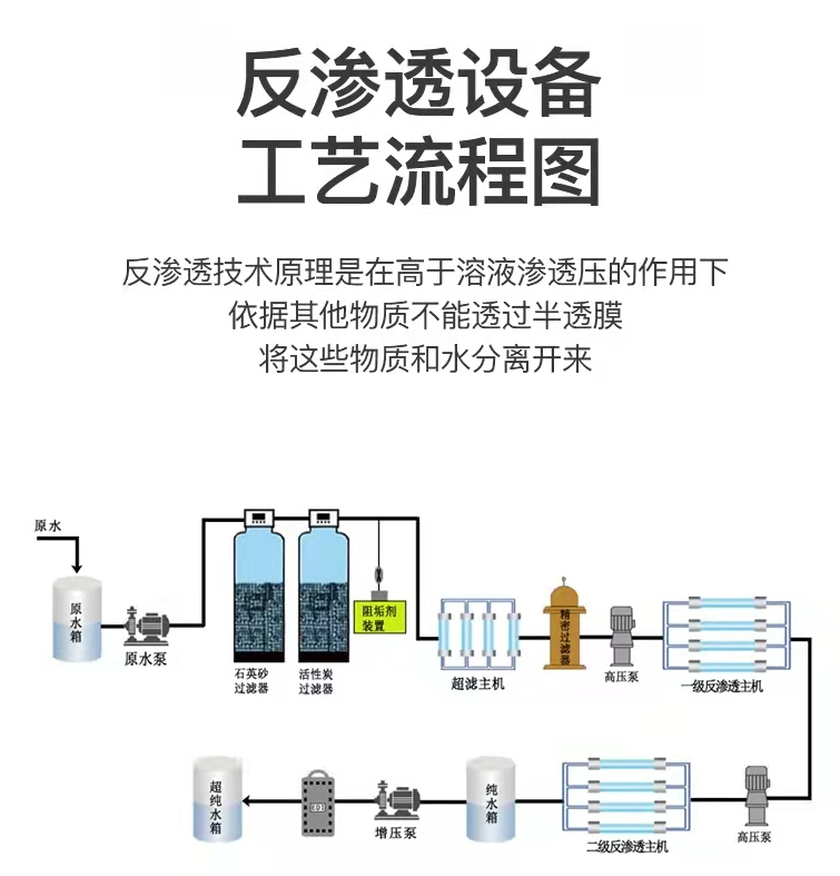 迪恩反滲透設(shè)備工藝流程圖